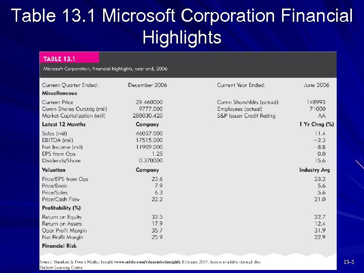 Table 13. 1 Microsoft Corporation Financial Highlights 13 -5 