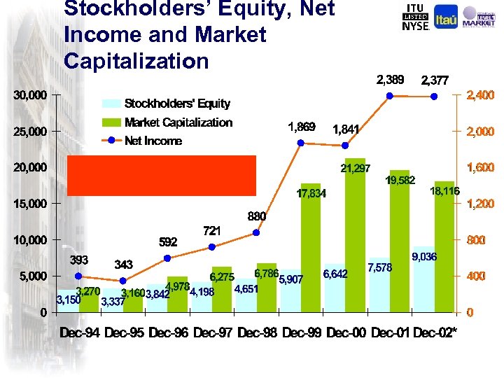Stockholders’ Equity, Net Income and Market Capitalization 