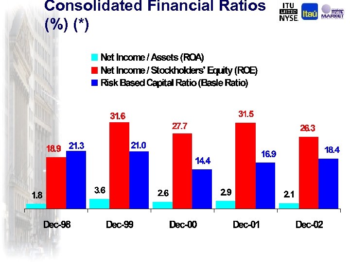 Consolidated Financial Ratios (%) (*) 