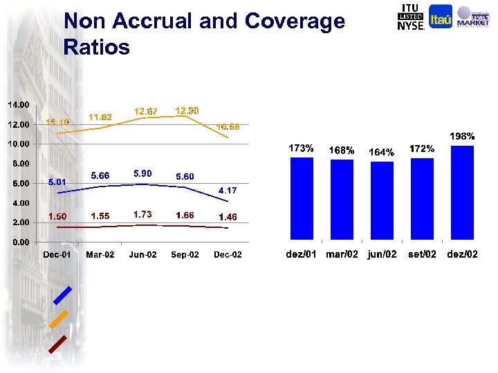 Non Accrual and Coverage Ratios 