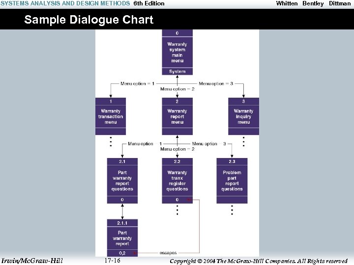 SYSTEMS ANALYSIS AND DESIGN METHODS 6 th Edition Whitten Bentley Dittman Sample Dialogue Chart