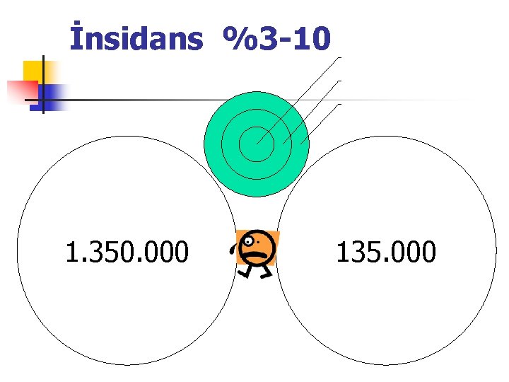 İnsidans %3 -10 1. 350. 000 135. 000 