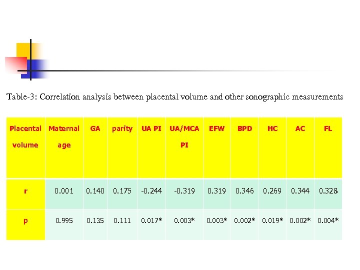 Table-3: Correlation analysis between placental volume and other sonographic measurements Placental Maternal GA parity