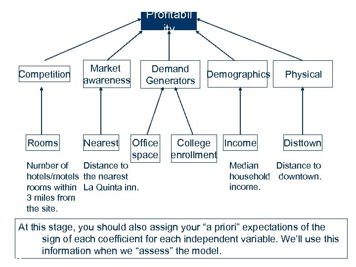 Profitabil ity Competition Rooms Market awareness Nearest Demand Generators Office space Distance to Number