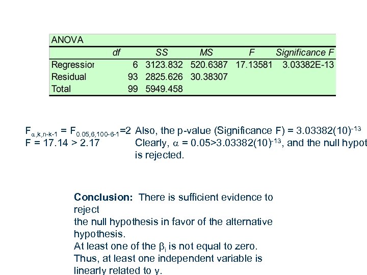 Fa, k, n-k-1 = F 0. 05, 6, 100 -6 -1=2. 17 the p-value