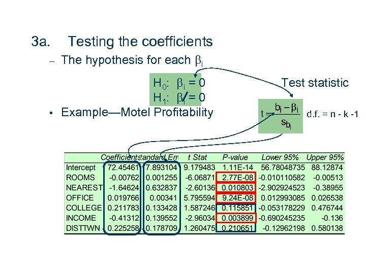 3 a. Testing the coefficients – • 22 The hypothesis for each bi H