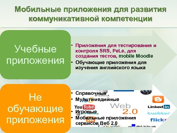 Мобильные приложения для развития коммуникативной компетенции Учебные приложения • Приложения для тестирования и контроля