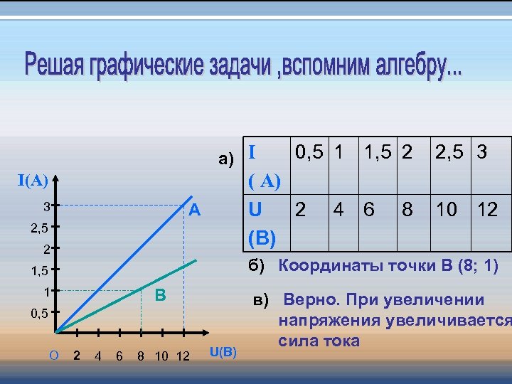 а) I ( А) U 2 (В) I(А) 3 А 2, 5 2 4
