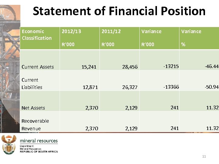 Statement of Financial Position Economic Classification 2012/13 2011/12 Variance R’ 000 % Current Assets
