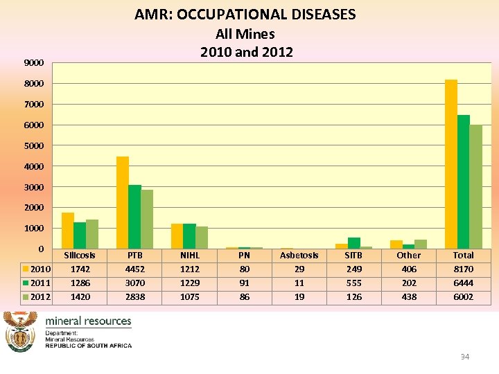 AMR: OCCUPATIONAL DISEASES All Mines 2010 and 2012 9000 8000 7000 6000 5000 4000