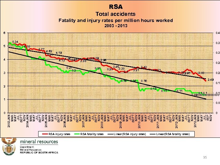 RSA Total accidents Fatality and injury rates per million hours worked 2003 - 2013
