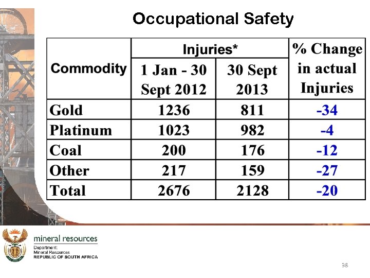 Occupational Safety 38 