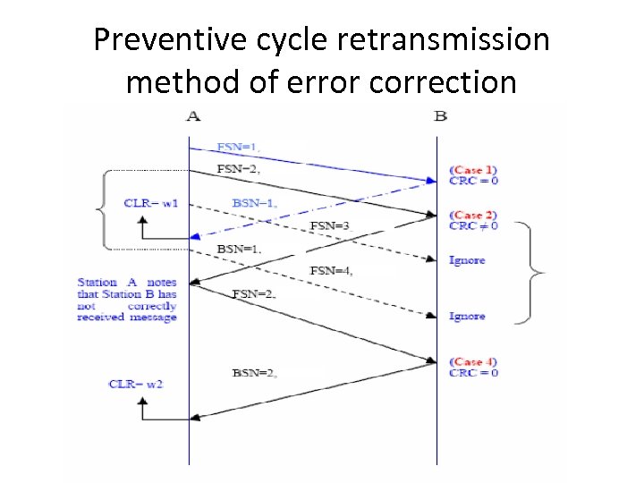Preventive cycle retransmission method of error correction 