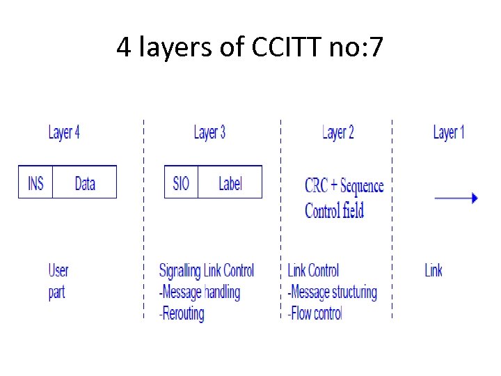 4 layers of CCITT no: 7 