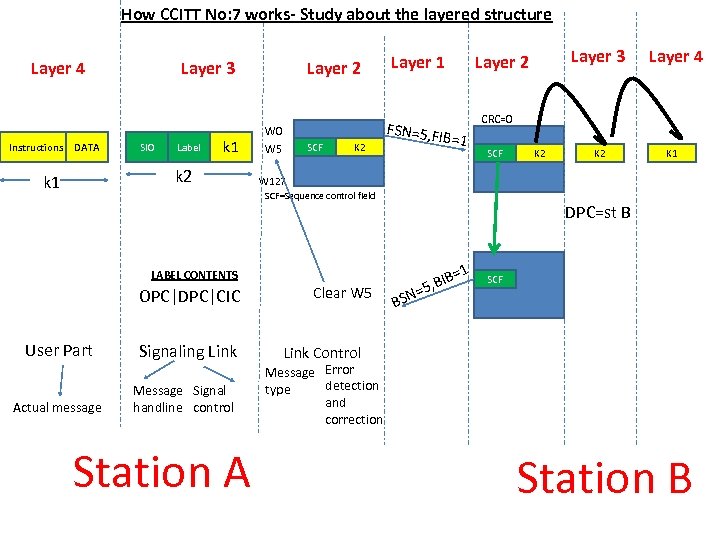 How CCITT No: 7 works- Study about the layered structure Layer 4 Instructions DATA