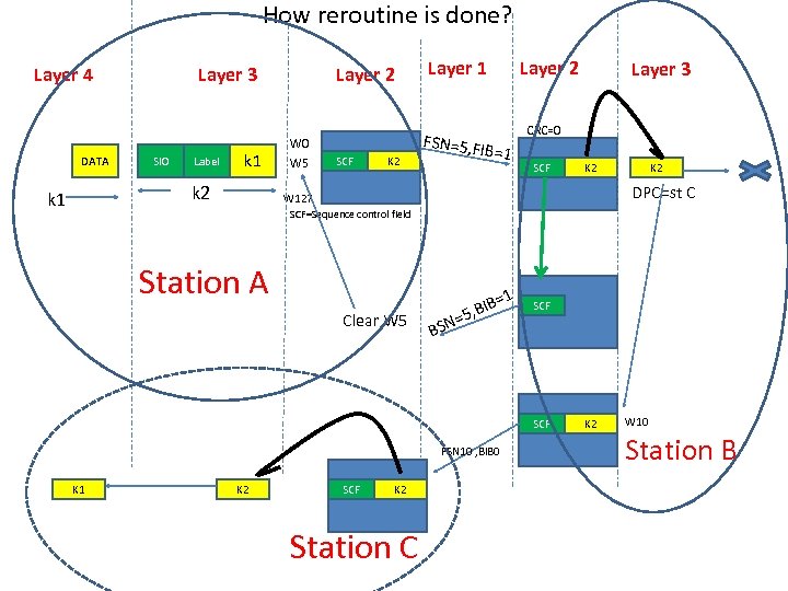 How reroutine is done? Layer 4 DATA Layer 3 SIO Label k 1 k