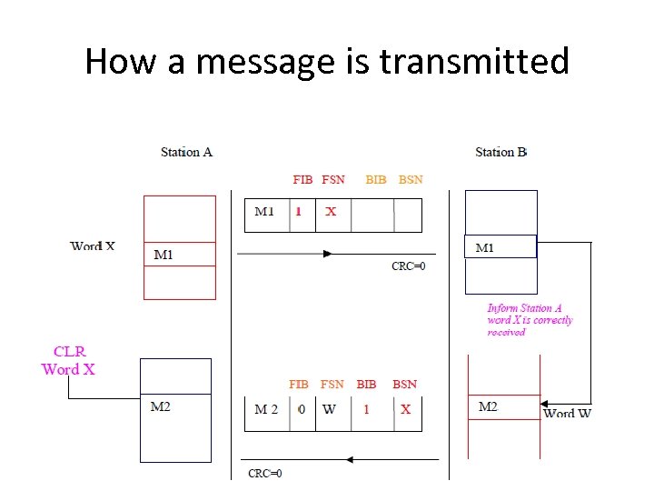 How a message is transmitted 