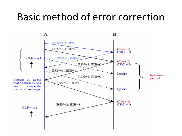 Basic method of error correction 