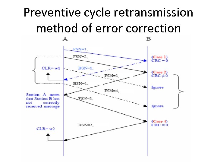 Preventive cycle retransmission method of error correction 