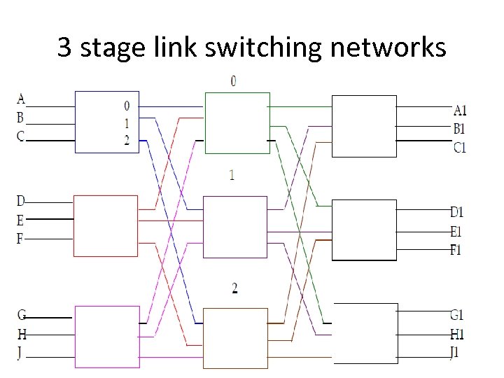 3 stage link switching networks 