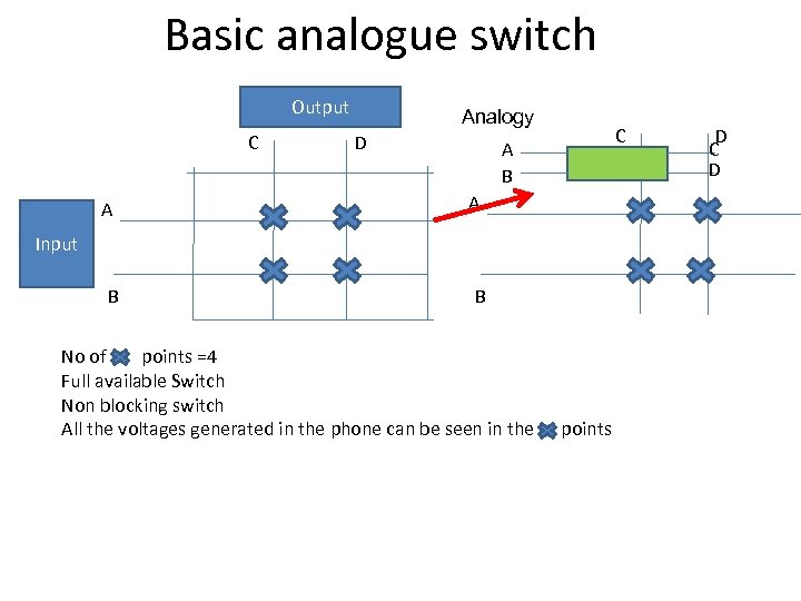 Basic analogue switch Output C Analogy D A B A A B B Input