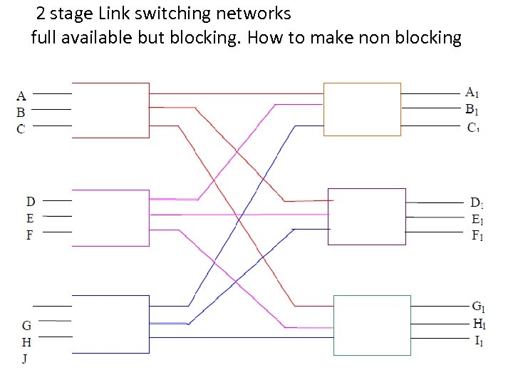  2 stage Link switching networks full available but blocking. How to make non