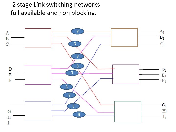  2 stage Link switching networks full available and non blocking. 3 3 3