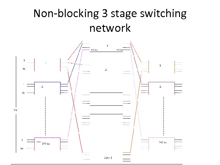 Non-blocking 3 stage switching network 