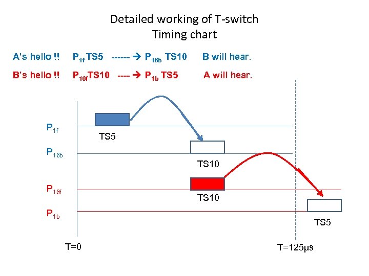 Detailed working of T-switch Timing chart A’s hello !! P 1 f TS 5