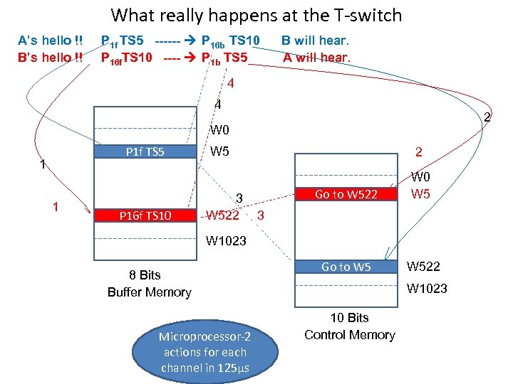What really happens at the T-switch A’s hello !! B’s hello !! P 1