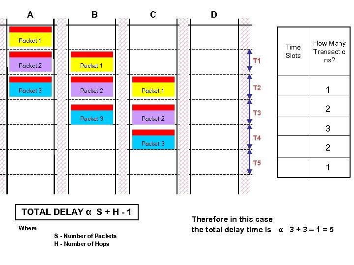 A B C D Packet 1 Packet 2 Packet 3 Packet 2 T 1