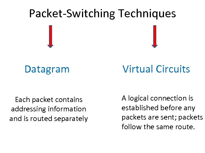 Packet-Switching Techniques Datagram Each packet contains addressing information and is routed separately Virtual Circuits