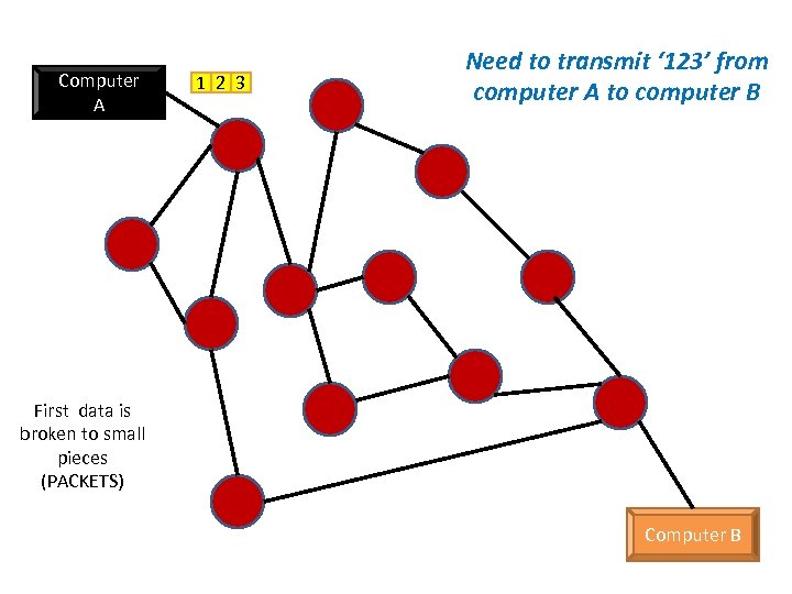 Computer A 1 2 3 Need to transmit ‘ 123’ from computer A to