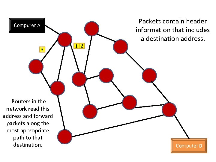 Computer A 3 1 2 Packets contain header information that includes a destination address.