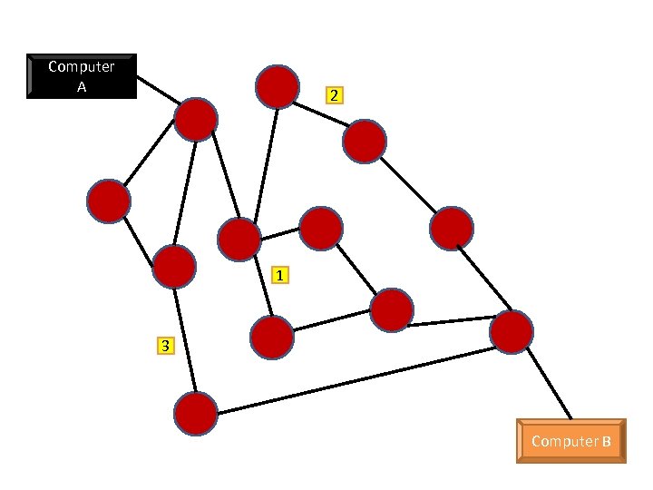 Computer A 2 1 3 Computer B 