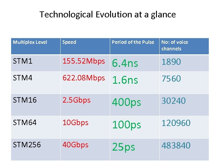 Technological Evolution at a glance Multiplex Level Speed Period of the Pulse No: of