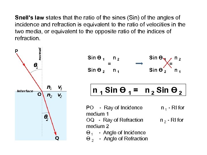 Snell's law states that the ratio of the sines (Sin) of the angles of