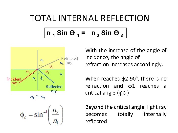 TOTAL INTERNAL REFLECTION n 1 Sin Ө 1 = n 2 Sin Ө 2