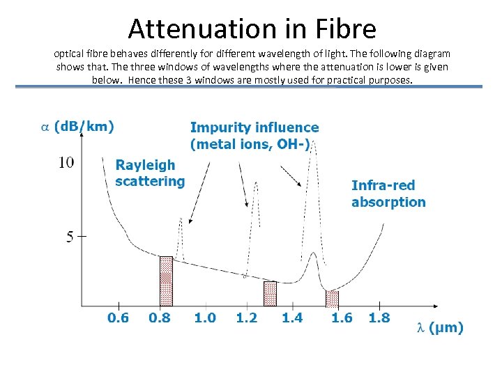 Attenuation in Fibre optical fibre behaves differently for different wavelength of light. The following