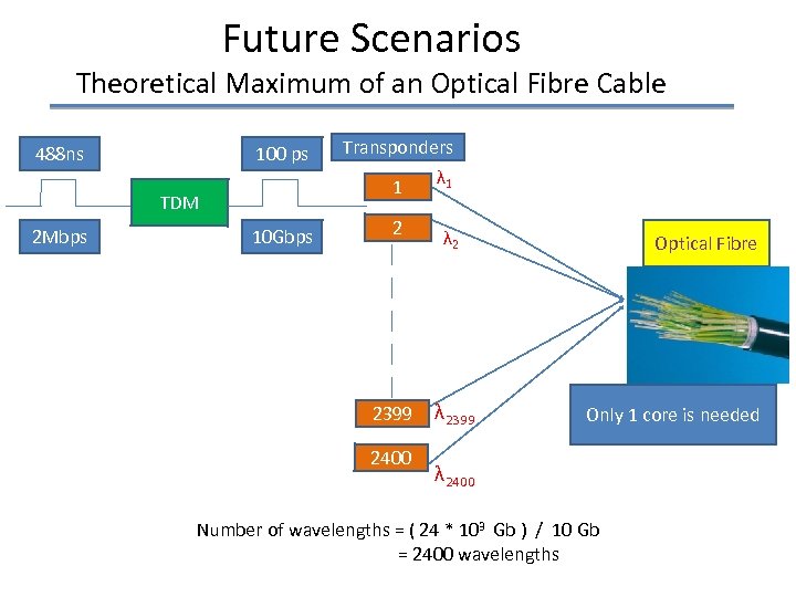 Future Scenarios Theoretical Maximum of an Optical Fibre Cable 488 ns 100 ps 1