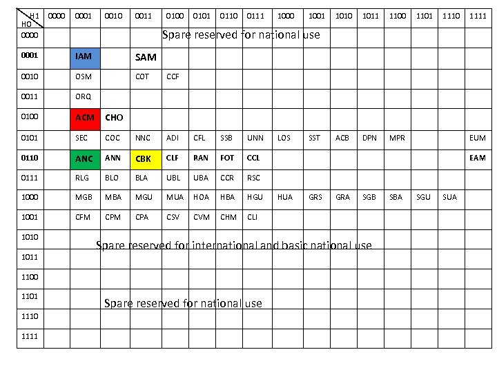 H 1 H 0 0000 0001 IAM SAM 0010 OSM COT CCF 0011 ORQ