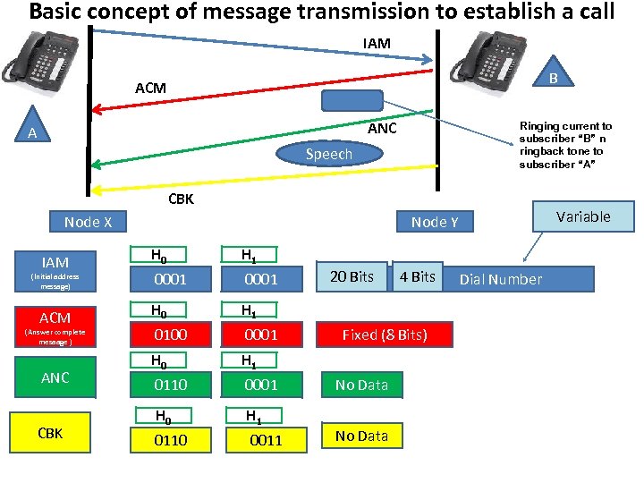 Basic concept of message transmission to establish a call IAM B ACM ANC A