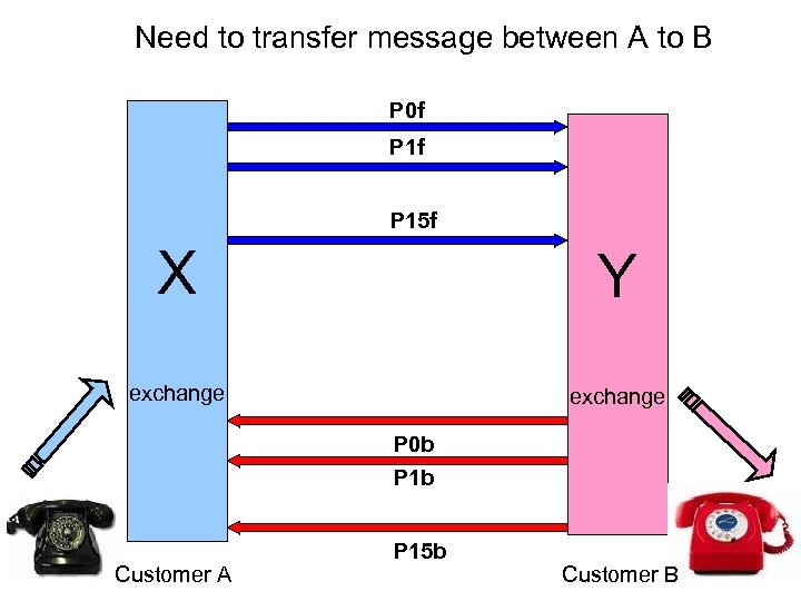 Need to transfer message between A to B P 0 f P 15 f