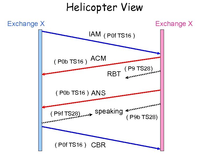 Helicopter View Exchange X IAM ( P 0 f TS 16 ) ( P