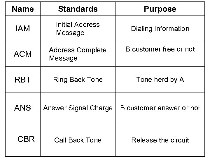Name Standards Purpose IAM Initial Address Message Dialing Information ACM Address Complete Message B