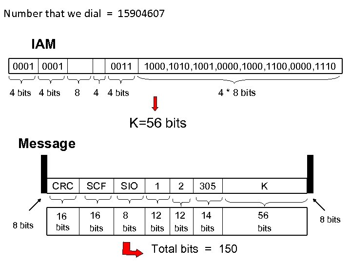 Number that we dial = 15904607 IAM 0001 4 bits 0011 8 1000, 1010,