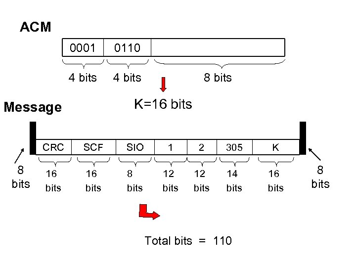 ACM 0001 0110 4 bits 8 bits K=16 bits Message CRC 8 bits SCF
