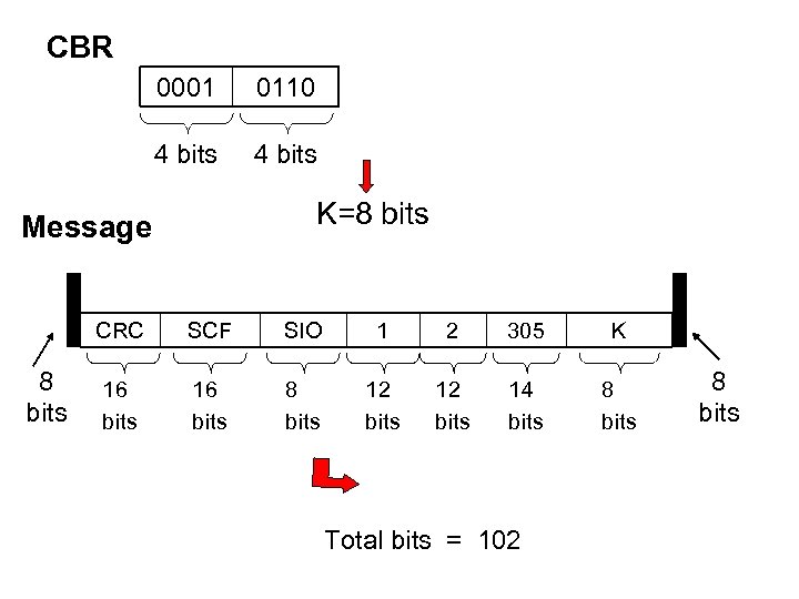CBR 0001 0110 4 bits K=8 bits Message CRC 8 bits SCF SIO 1