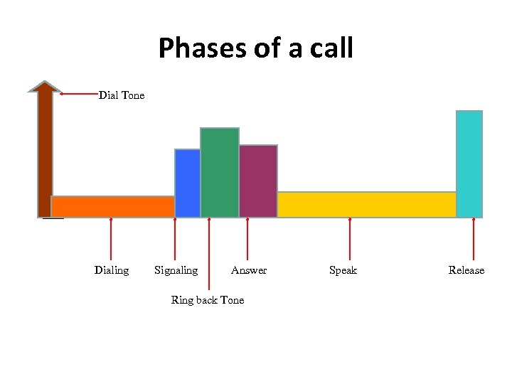 Phases of a call Dial Tone Dialing Signaling Answer Ring back Tone Speak Release