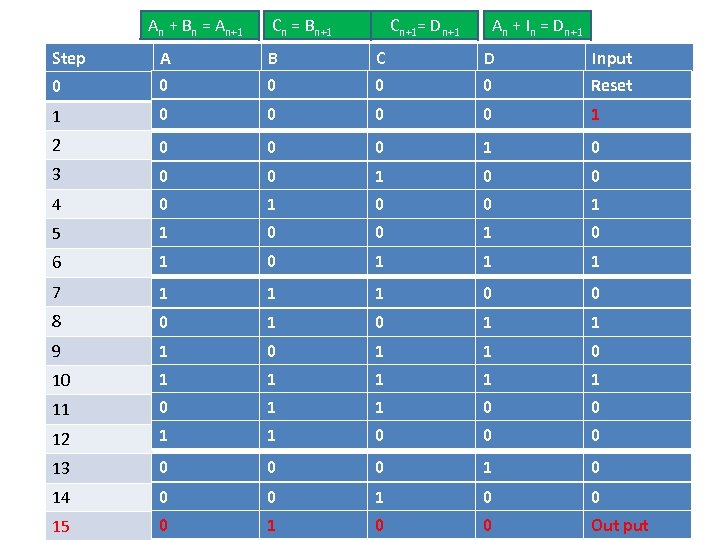 An + Bn = An+1 Step Cn = Bn+1 Cn+1= Dn+1 An + In